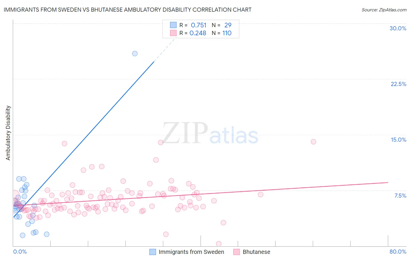 Immigrants from Sweden vs Bhutanese Ambulatory Disability