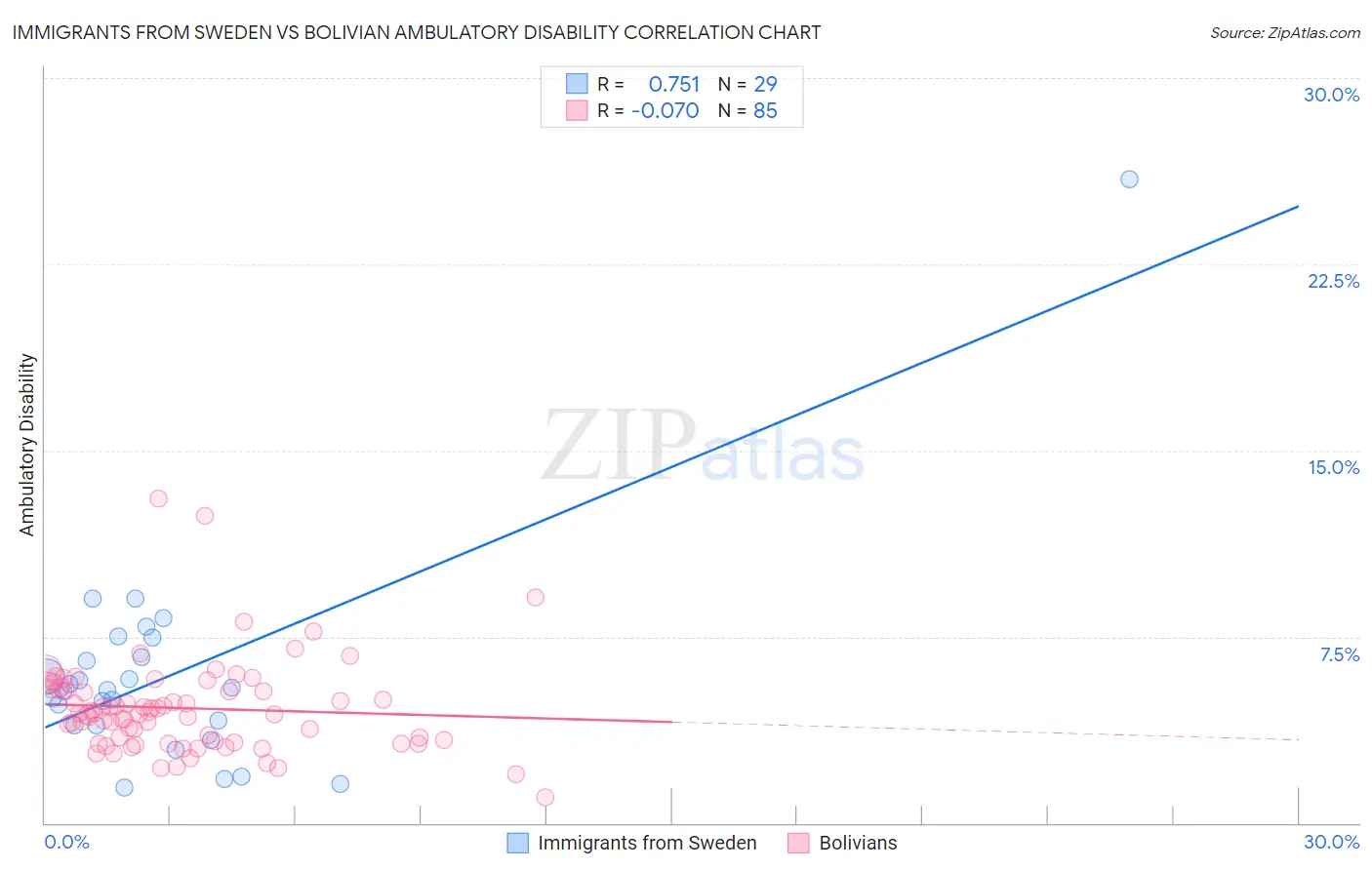 Immigrants from Sweden vs Bolivian Ambulatory Disability