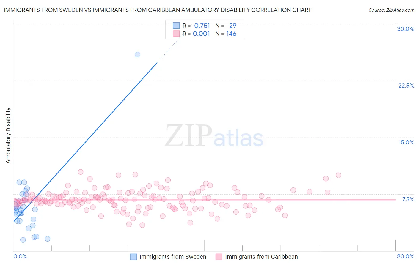 Immigrants from Sweden vs Immigrants from Caribbean Ambulatory Disability