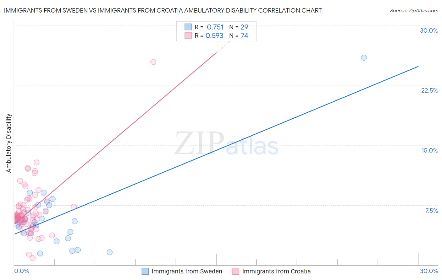 Immigrants from Sweden vs Immigrants from Croatia Ambulatory Disability