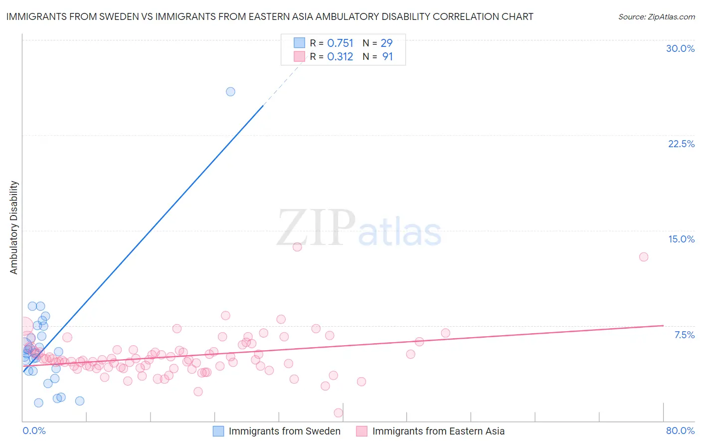 Immigrants from Sweden vs Immigrants from Eastern Asia Ambulatory Disability