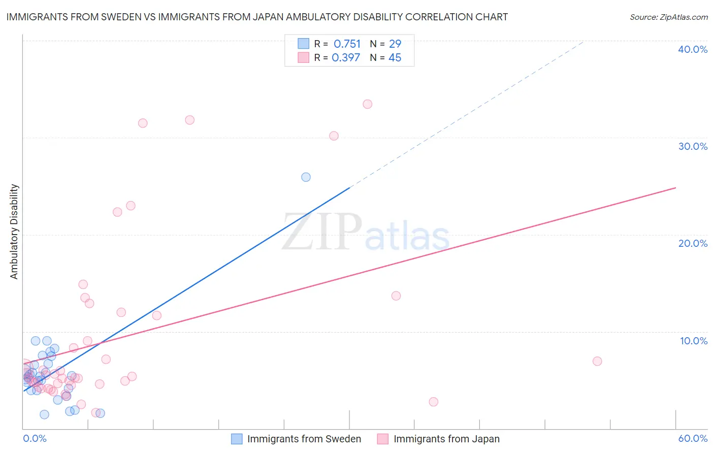 Immigrants from Sweden vs Immigrants from Japan Ambulatory Disability