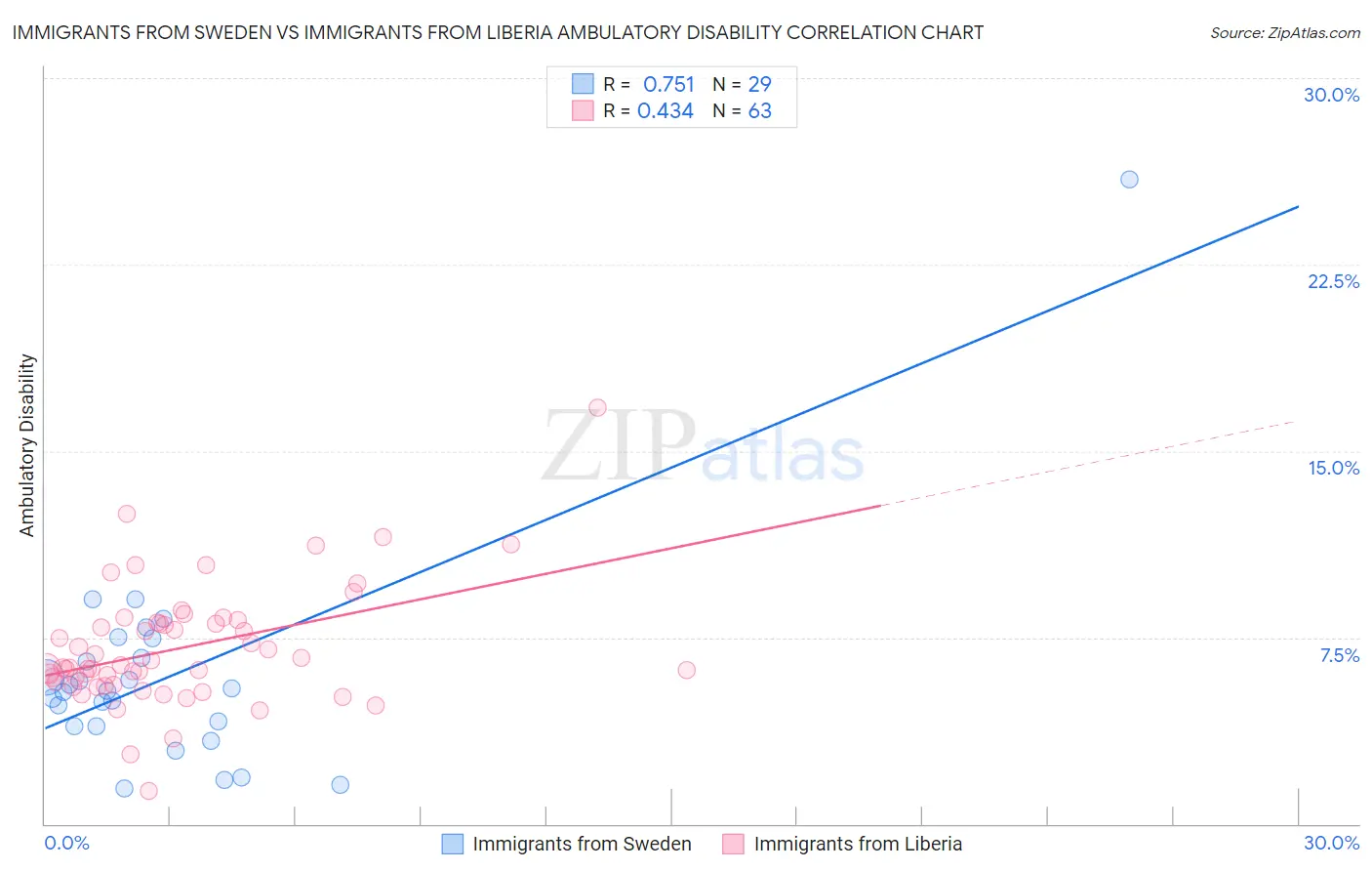 Immigrants from Sweden vs Immigrants from Liberia Ambulatory Disability