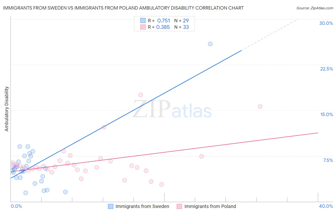 Immigrants from Sweden vs Immigrants from Poland Ambulatory Disability