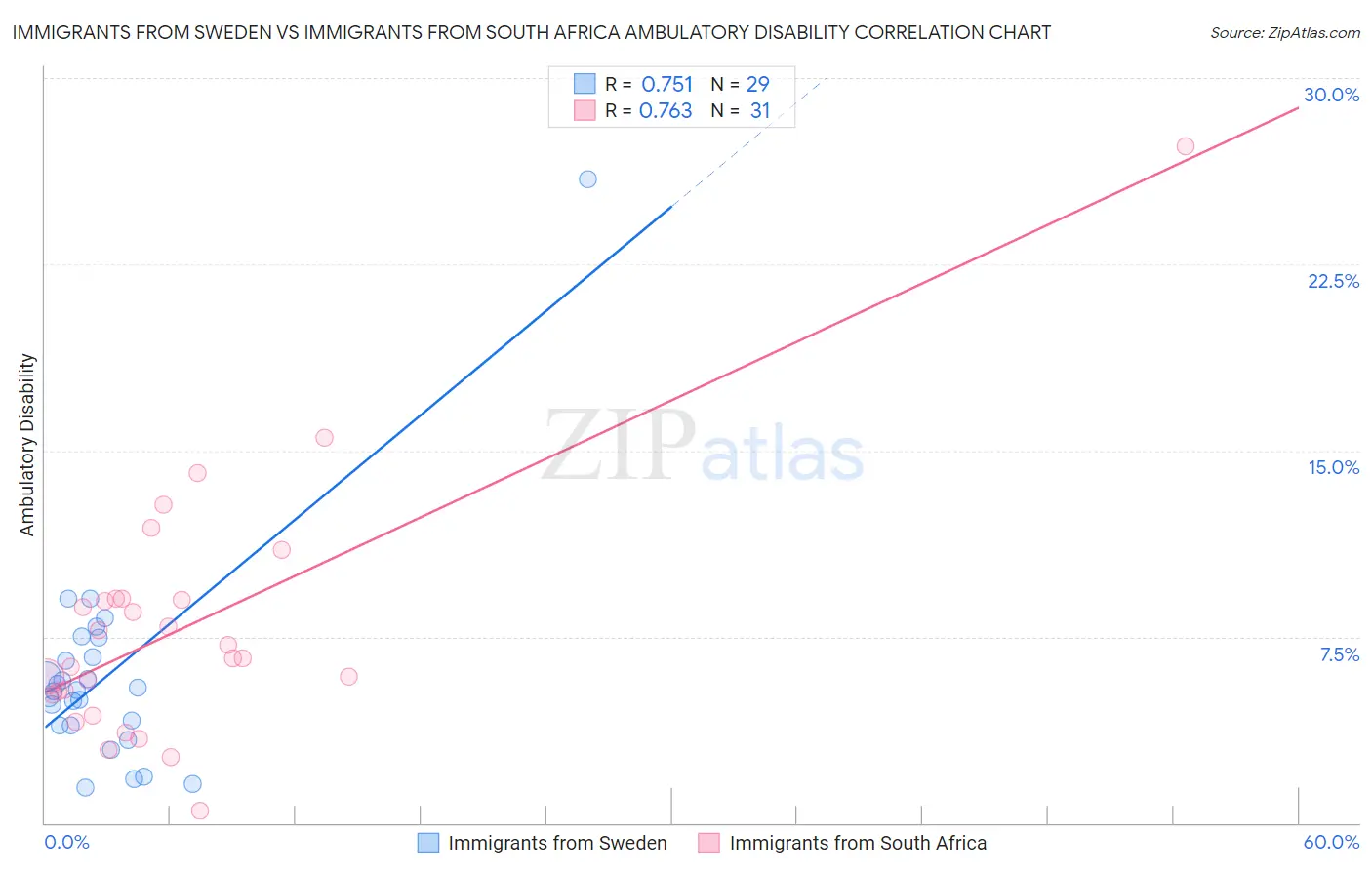 Immigrants from Sweden vs Immigrants from South Africa Ambulatory Disability