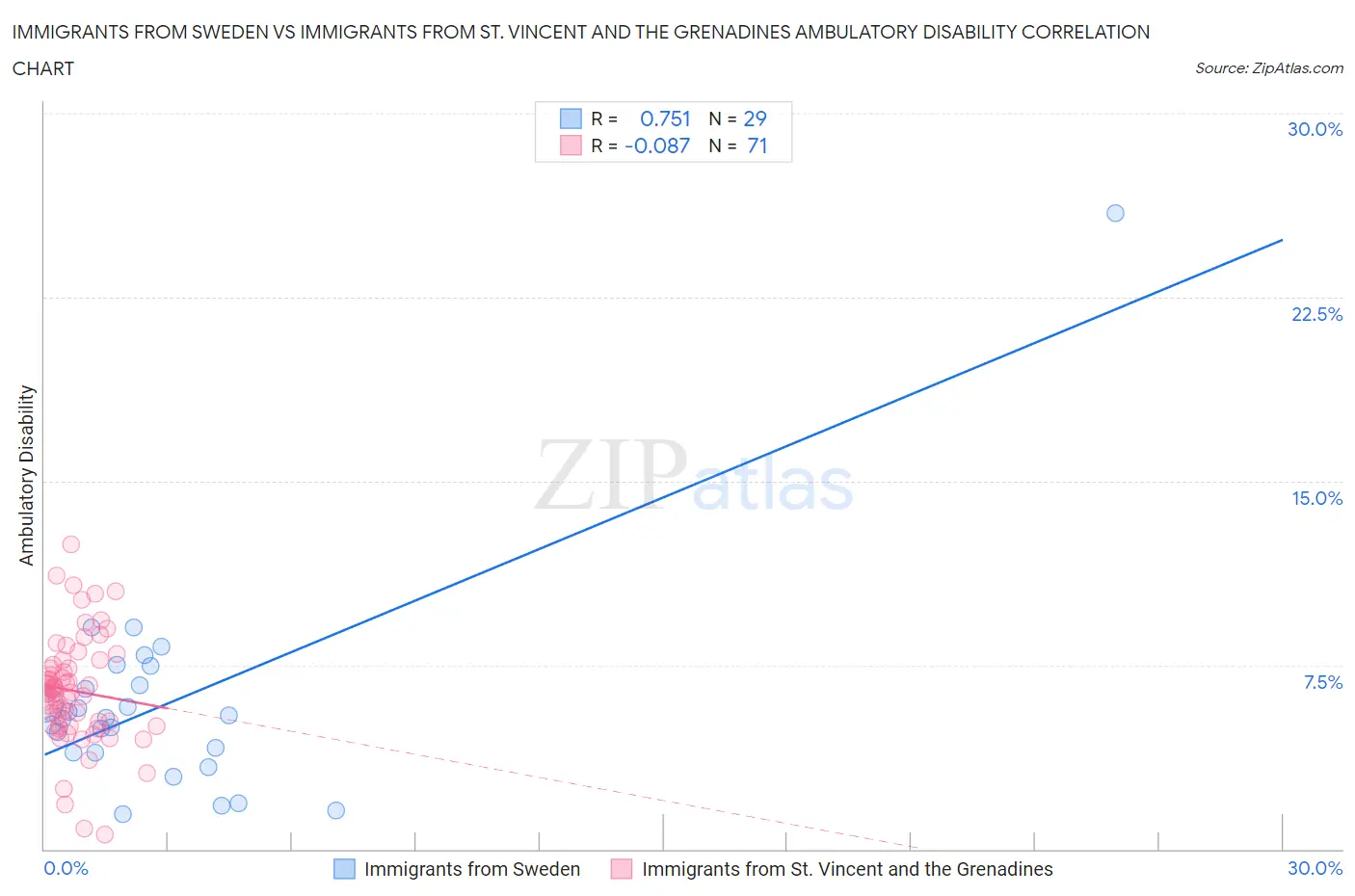 Immigrants from Sweden vs Immigrants from St. Vincent and the Grenadines Ambulatory Disability