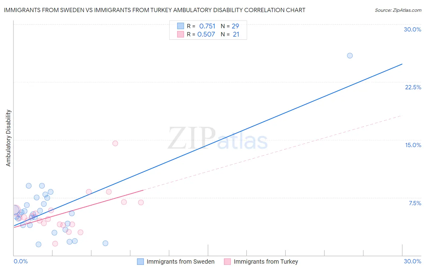Immigrants from Sweden vs Immigrants from Turkey Ambulatory Disability