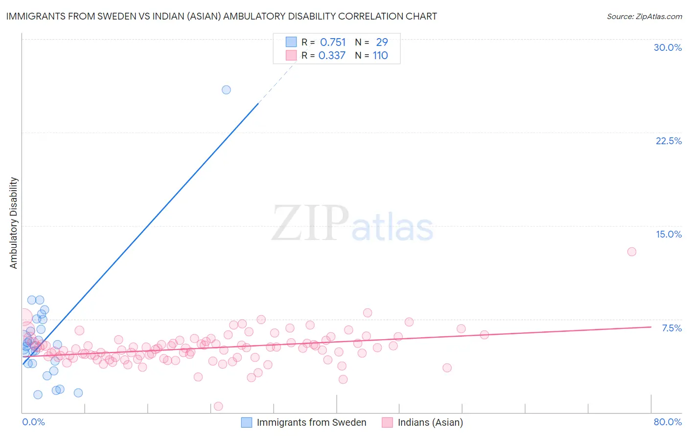 Immigrants from Sweden vs Indian (Asian) Ambulatory Disability
