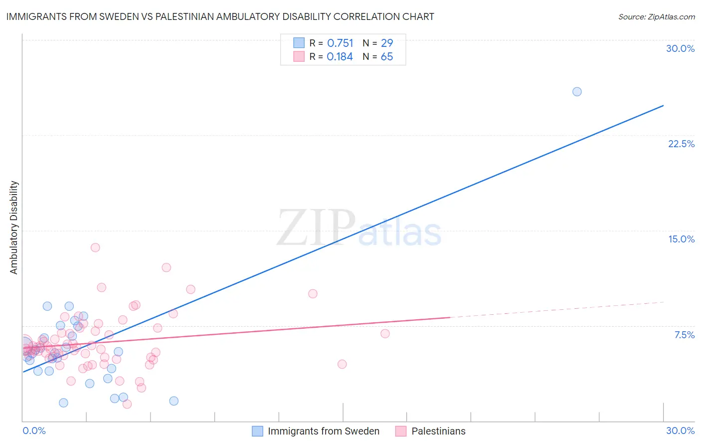 Immigrants from Sweden vs Palestinian Ambulatory Disability