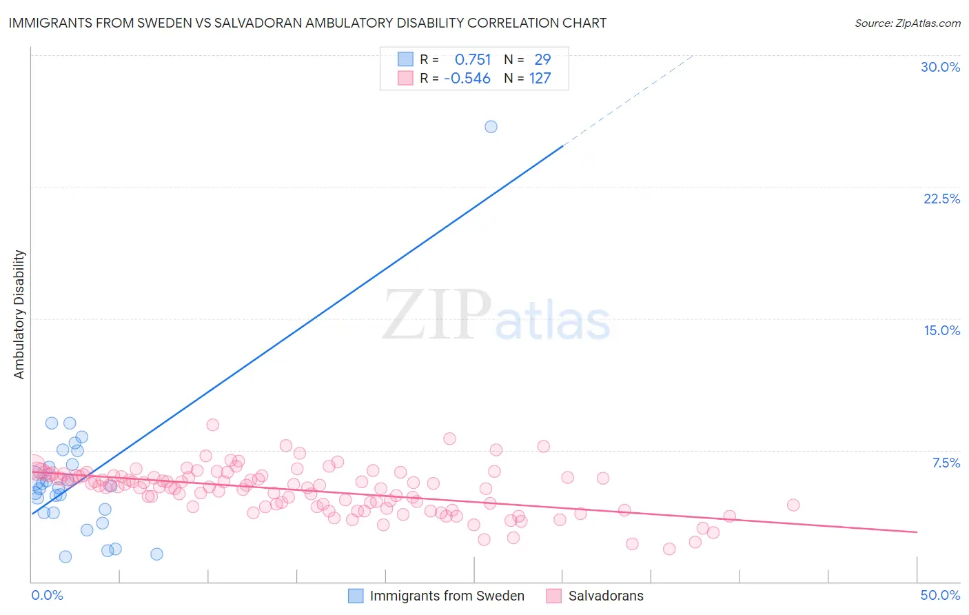 Immigrants from Sweden vs Salvadoran Ambulatory Disability