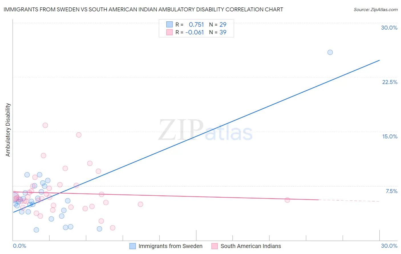 Immigrants from Sweden vs South American Indian Ambulatory Disability