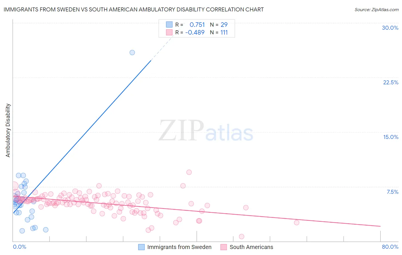 Immigrants from Sweden vs South American Ambulatory Disability