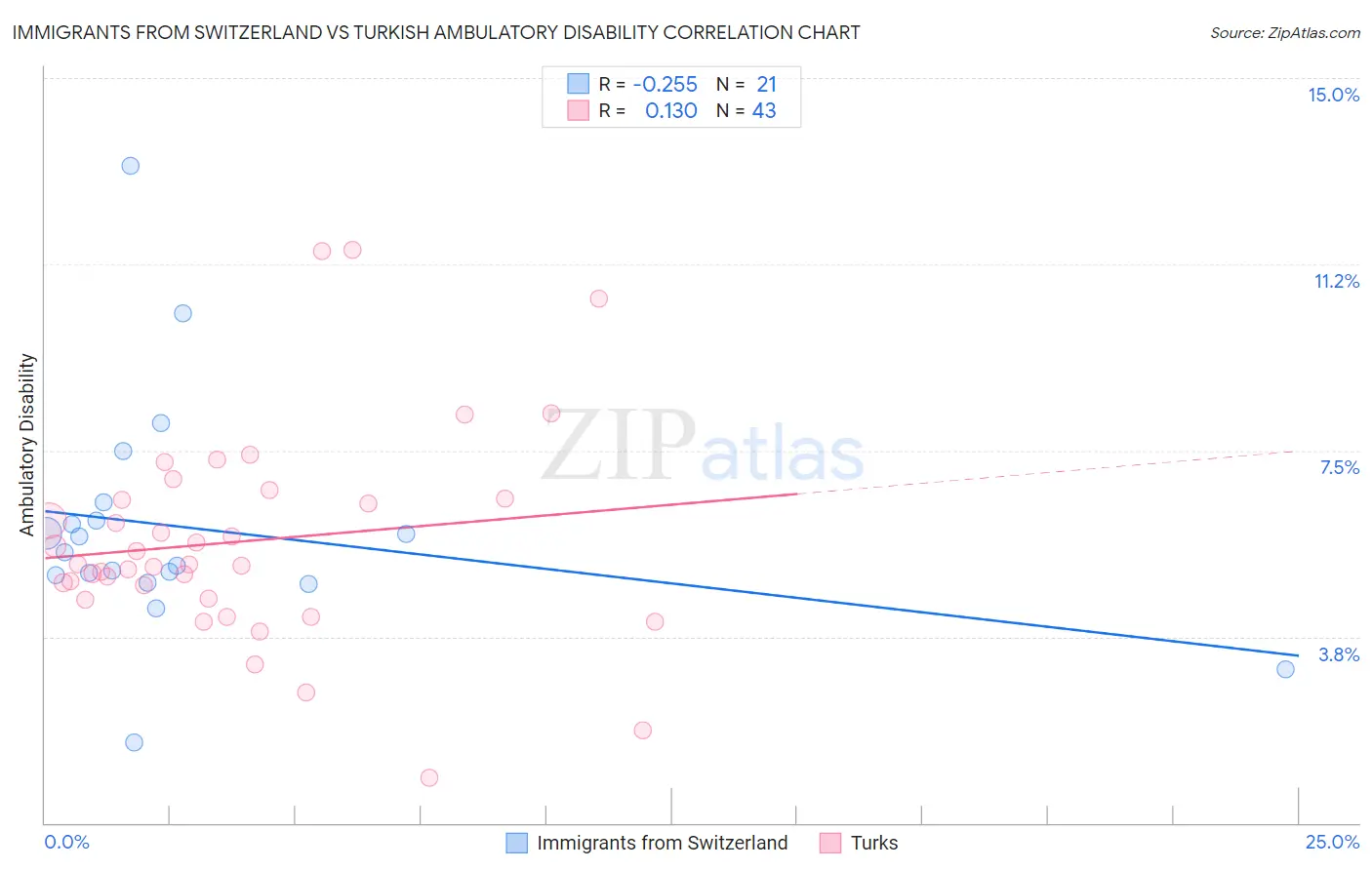 Immigrants from Switzerland vs Turkish Ambulatory Disability