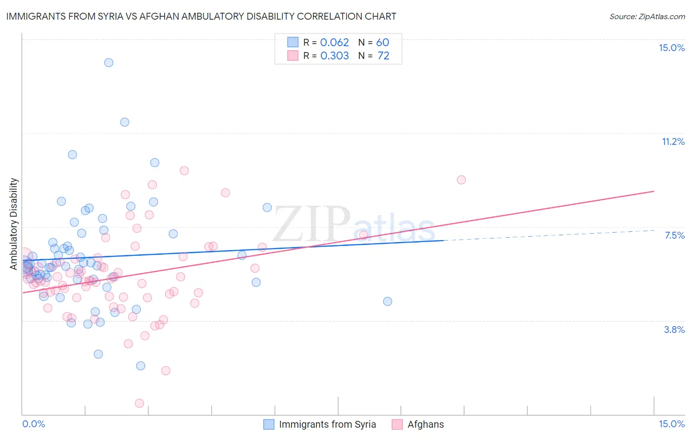 Immigrants from Syria vs Afghan Ambulatory Disability