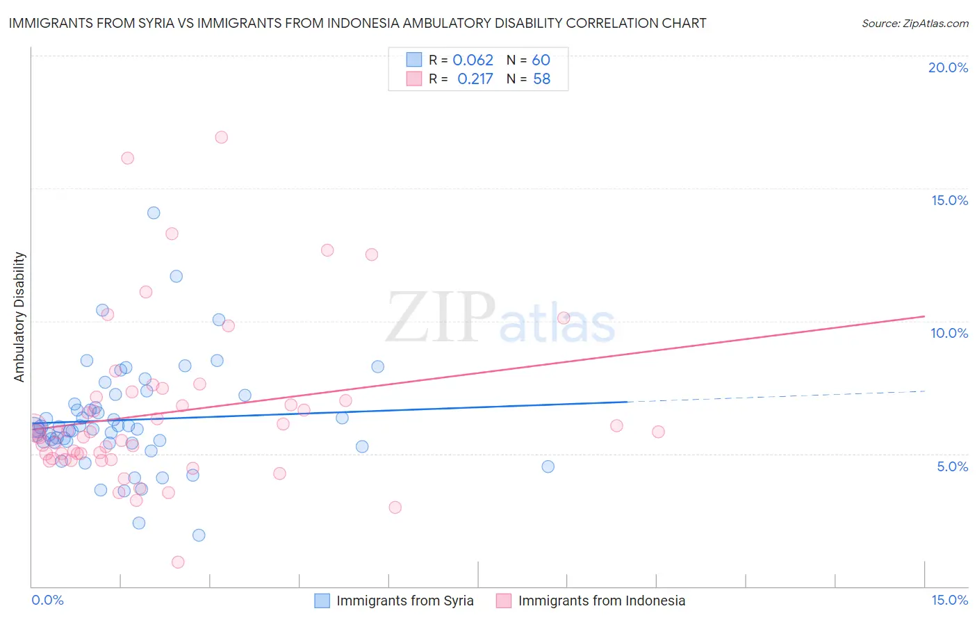 Immigrants from Syria vs Immigrants from Indonesia Ambulatory Disability