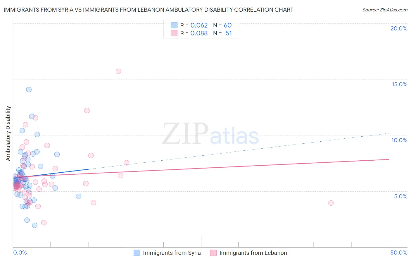 Immigrants from Syria vs Immigrants from Lebanon Ambulatory Disability