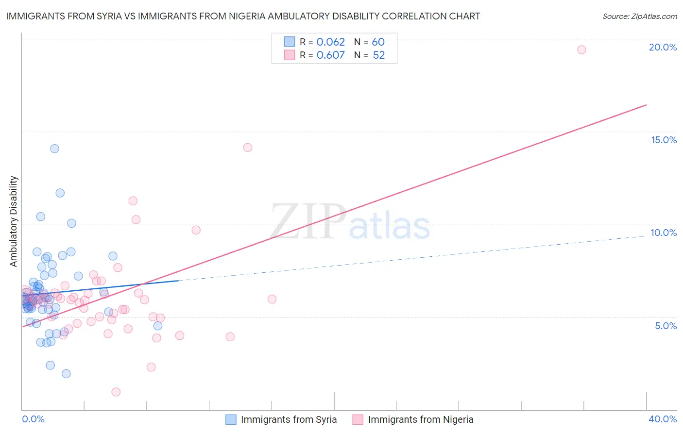 Immigrants from Syria vs Immigrants from Nigeria Ambulatory Disability