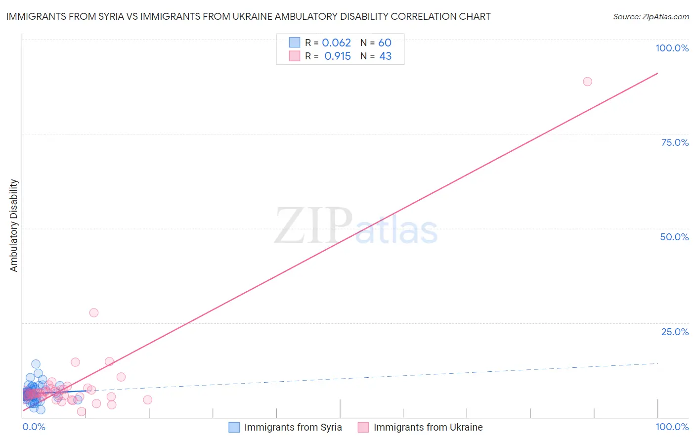 Immigrants from Syria vs Immigrants from Ukraine Ambulatory Disability