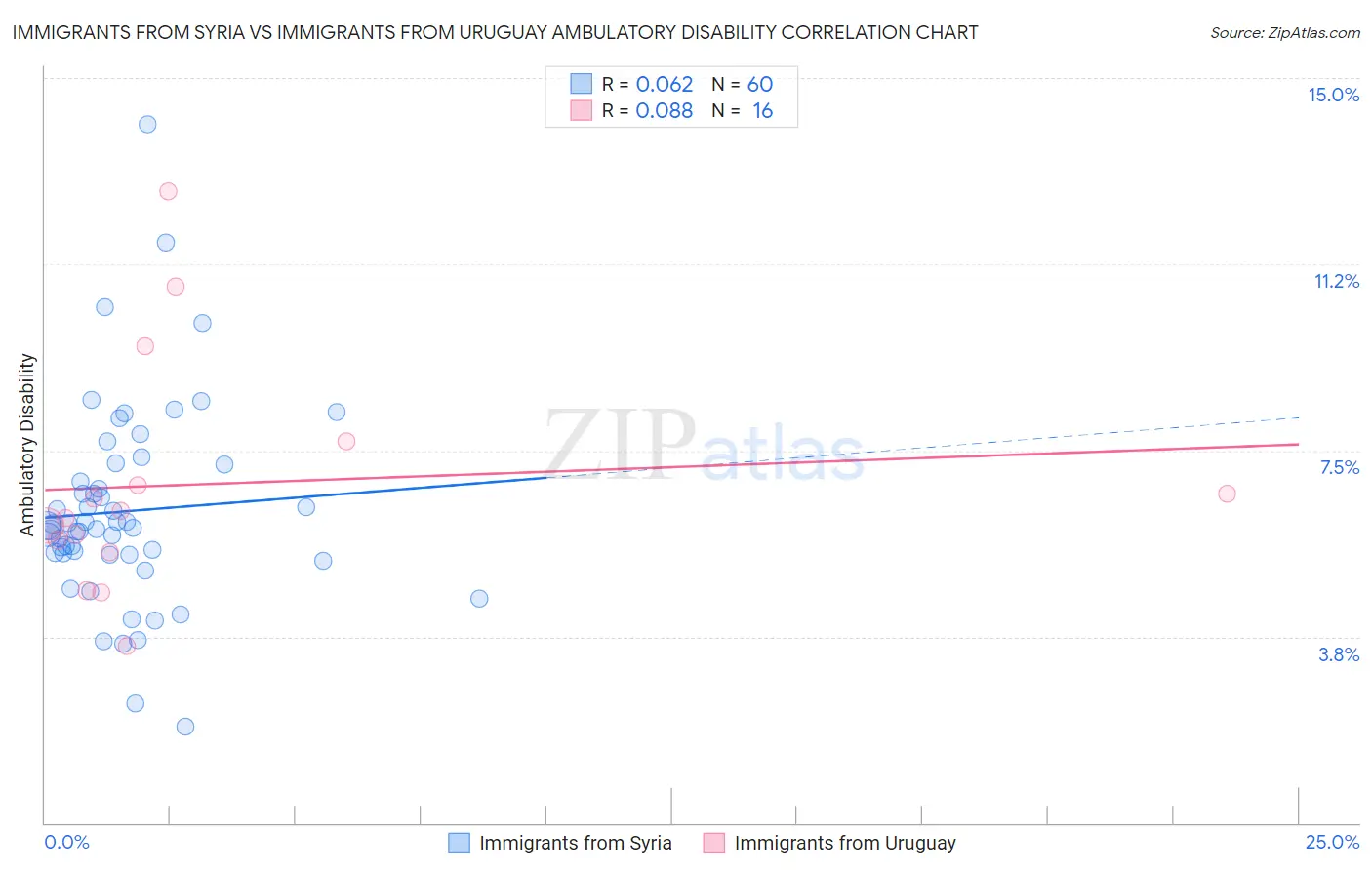 Immigrants from Syria vs Immigrants from Uruguay Ambulatory Disability