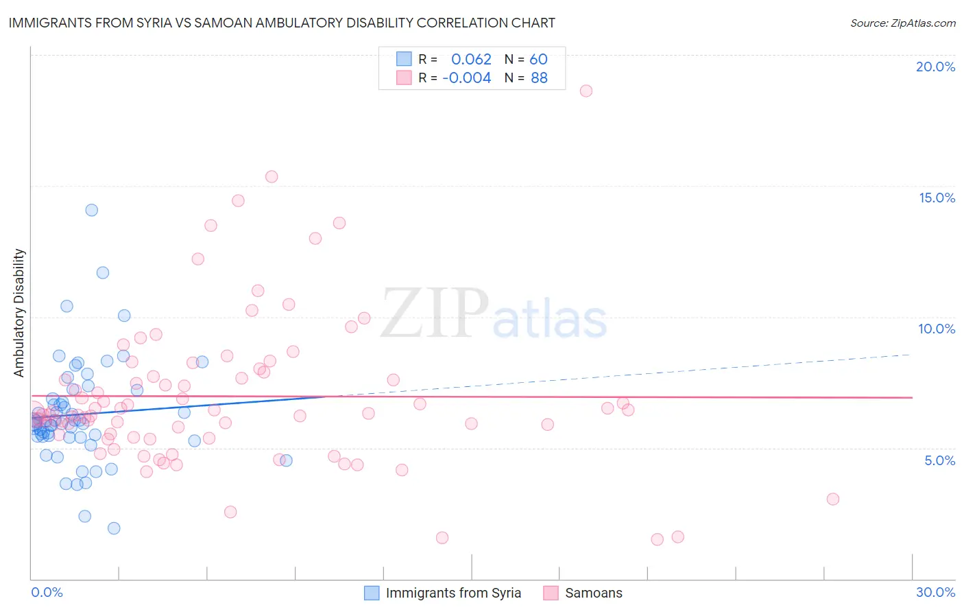 Immigrants from Syria vs Samoan Ambulatory Disability