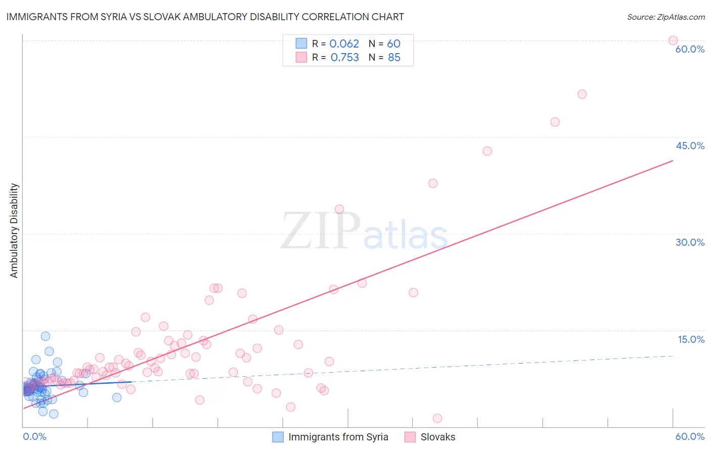 Immigrants from Syria vs Slovak Ambulatory Disability