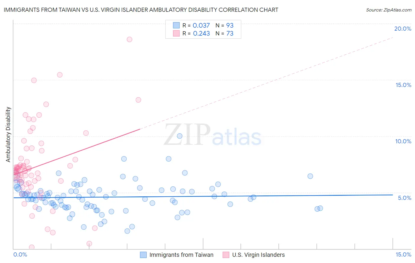 Immigrants from Taiwan vs U.S. Virgin Islander Ambulatory Disability