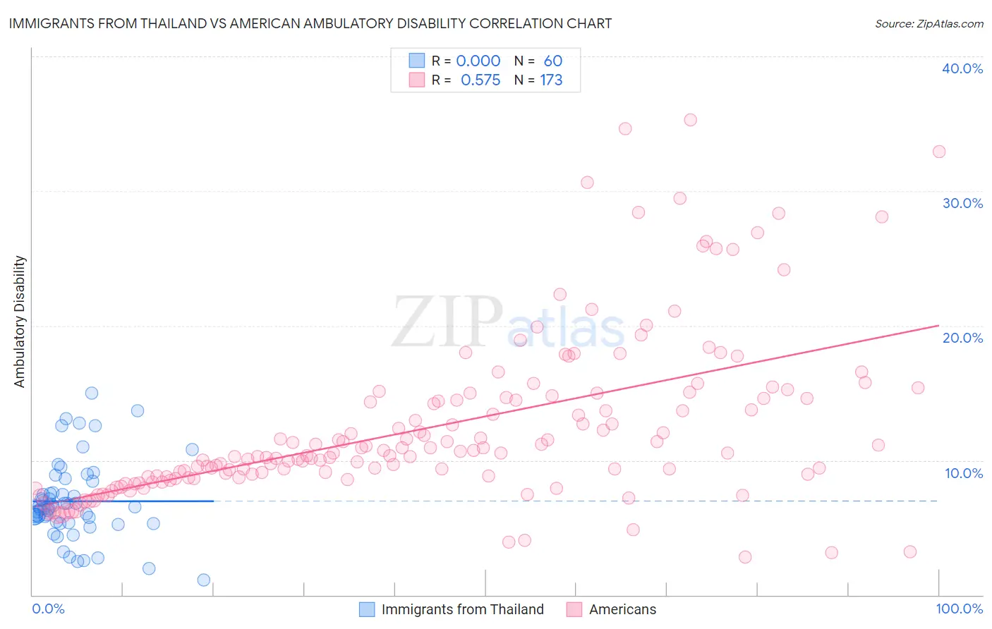 Immigrants from Thailand vs American Ambulatory Disability