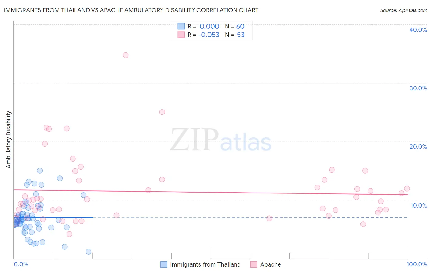 Immigrants from Thailand vs Apache Ambulatory Disability