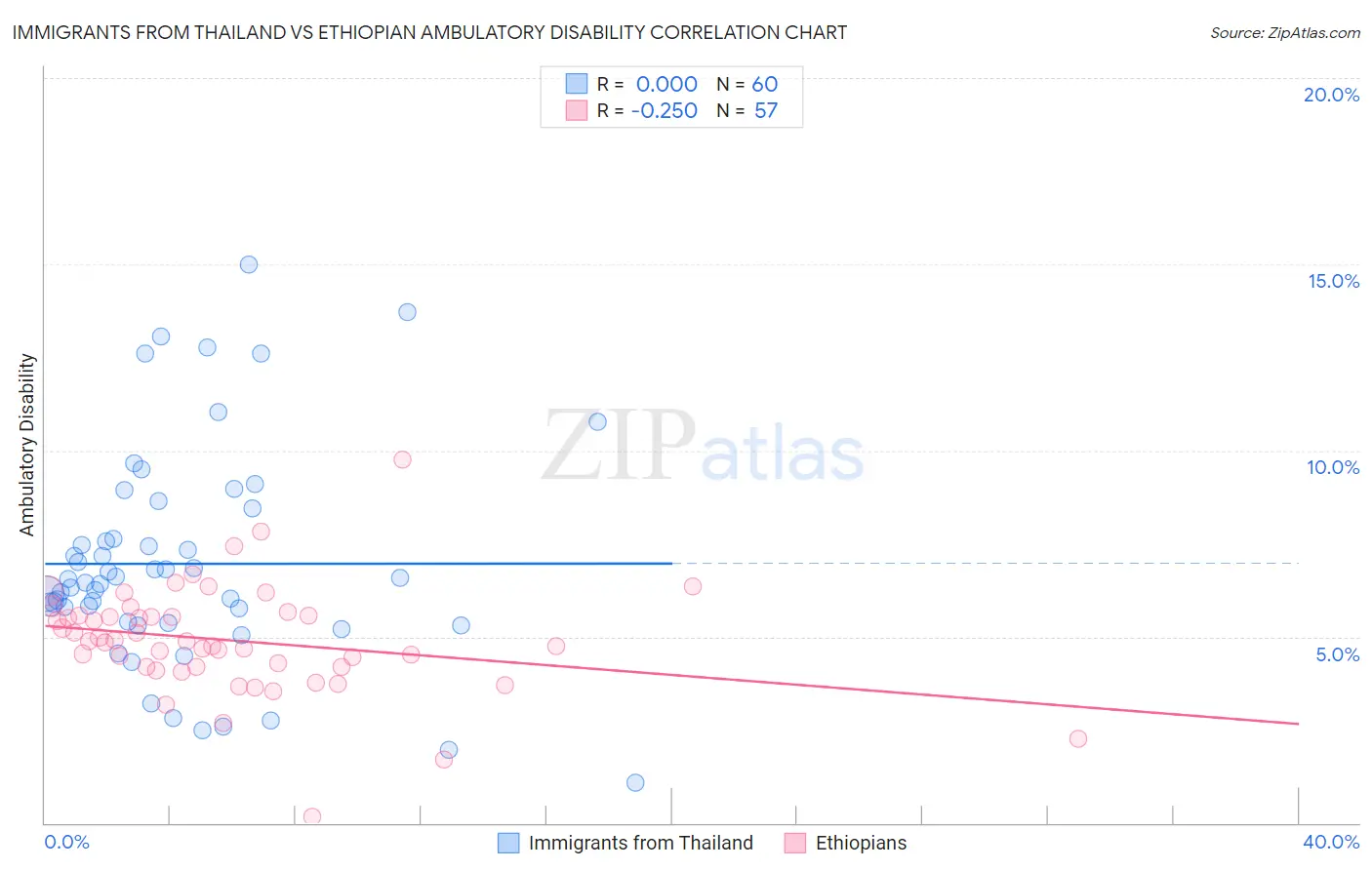 Immigrants from Thailand vs Ethiopian Ambulatory Disability