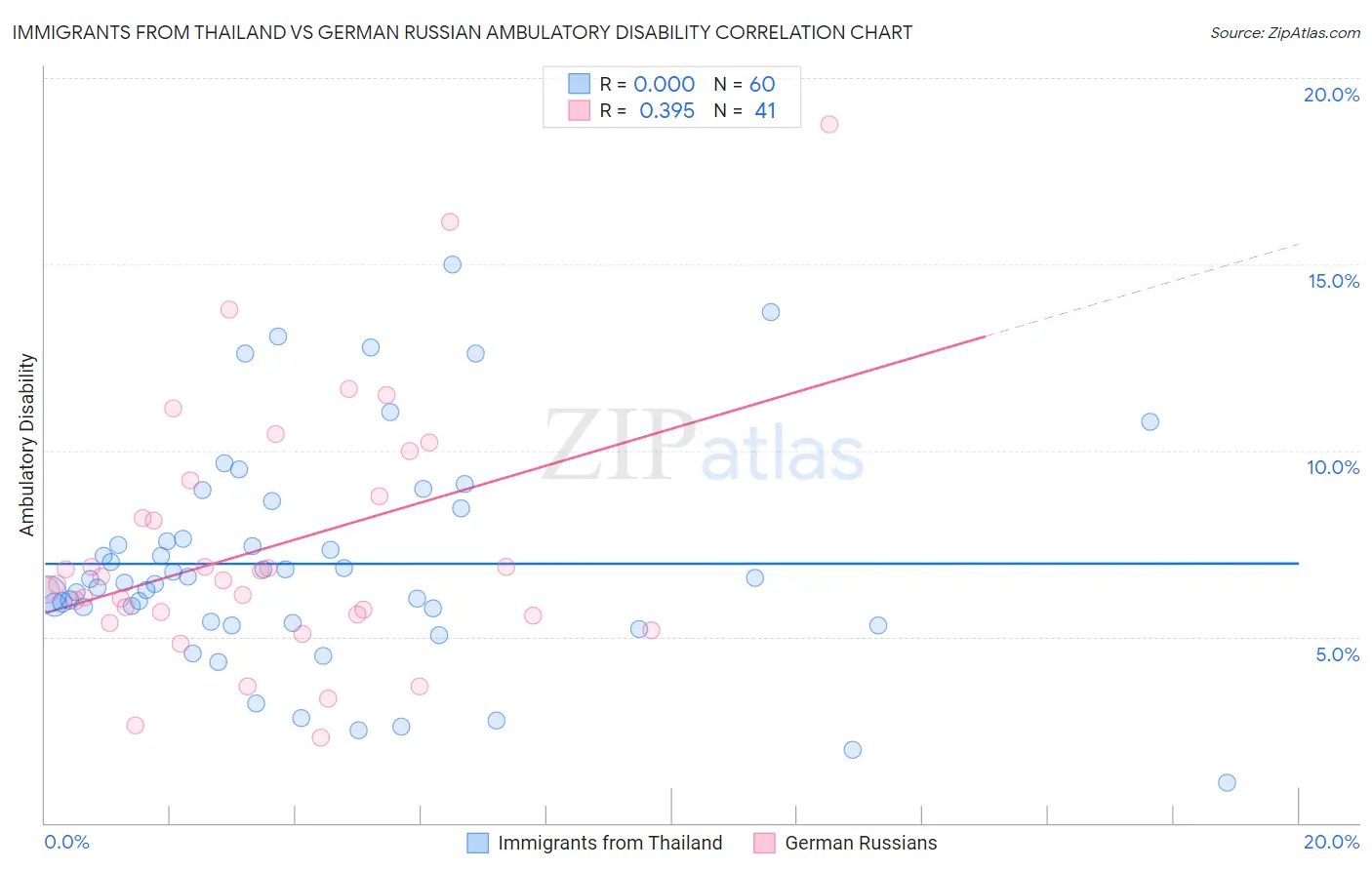 Immigrants from Thailand vs German Russian Ambulatory Disability