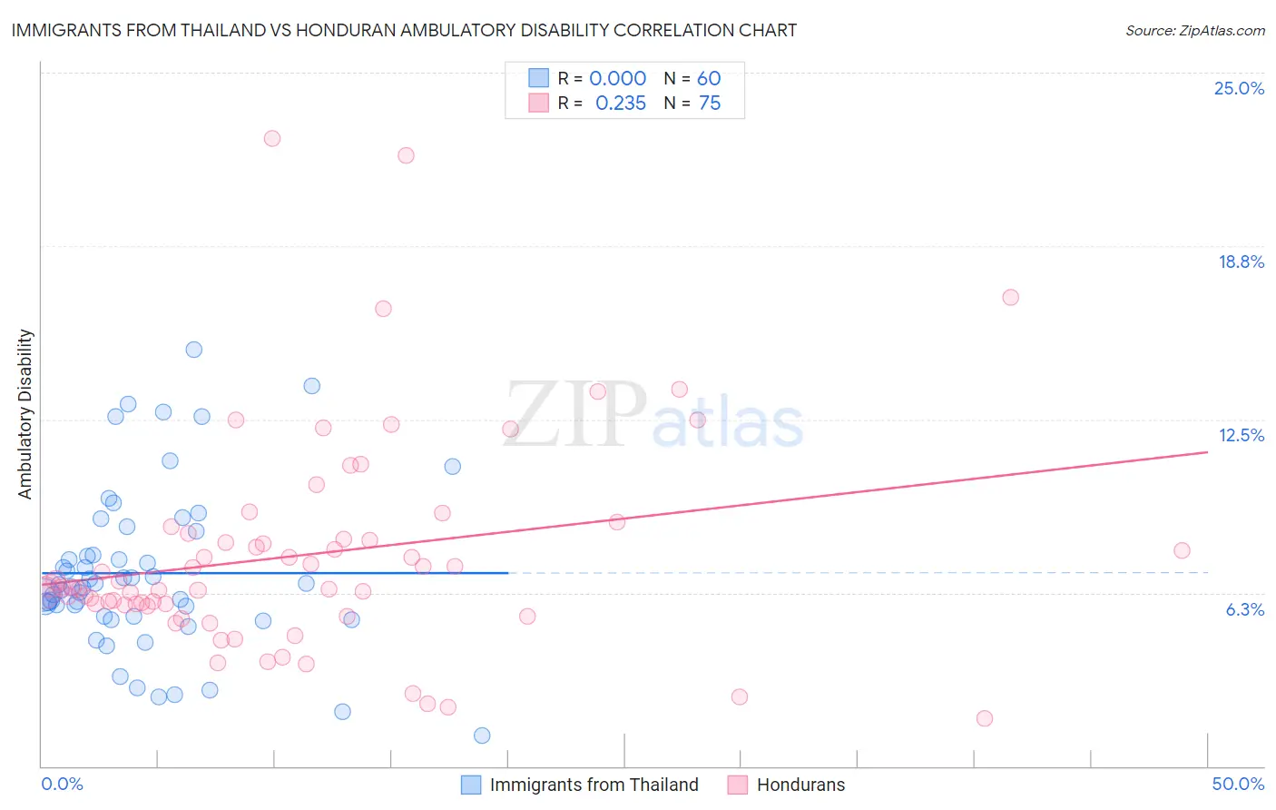 Immigrants from Thailand vs Honduran Ambulatory Disability