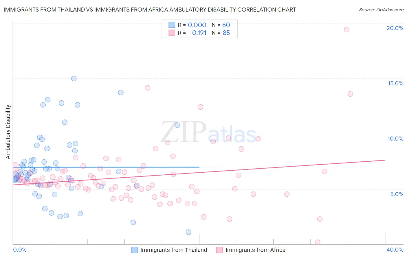 Immigrants from Thailand vs Immigrants from Africa Ambulatory Disability