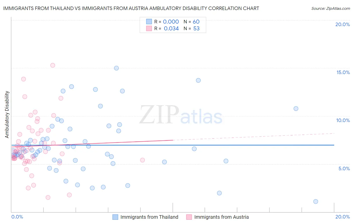 Immigrants from Thailand vs Immigrants from Austria Ambulatory Disability