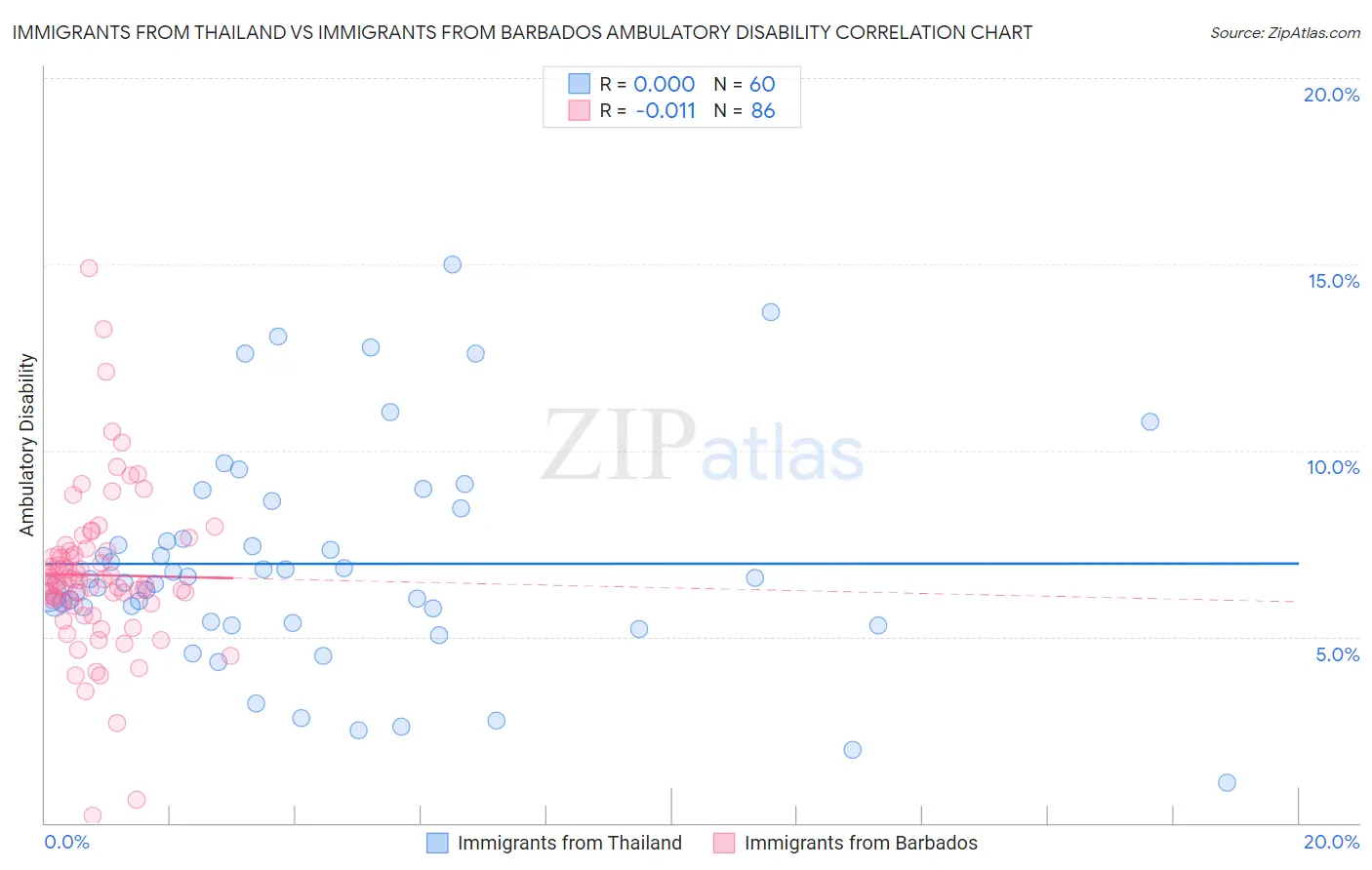 Immigrants from Thailand vs Immigrants from Barbados Ambulatory Disability