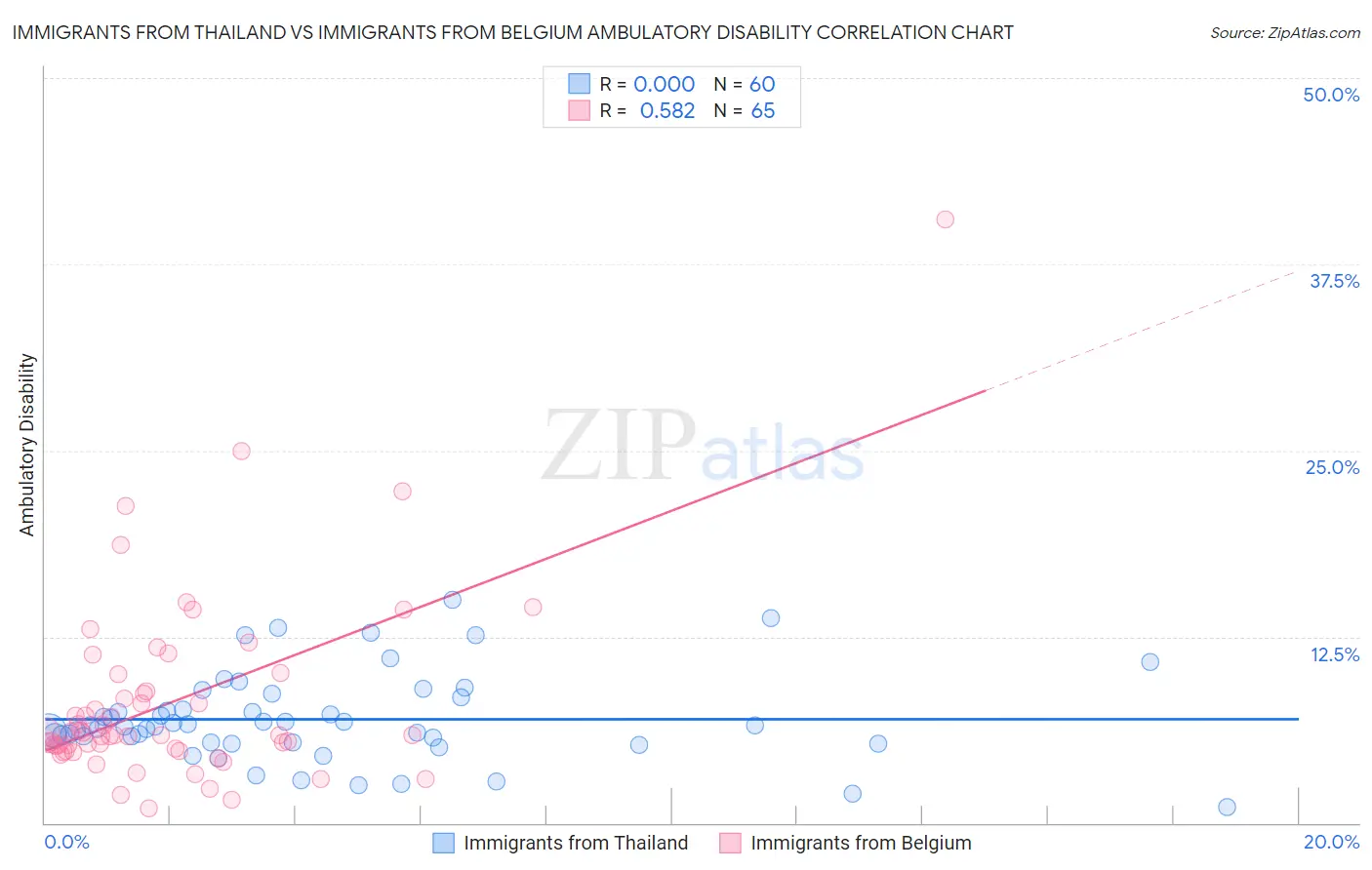 Immigrants from Thailand vs Immigrants from Belgium Ambulatory Disability