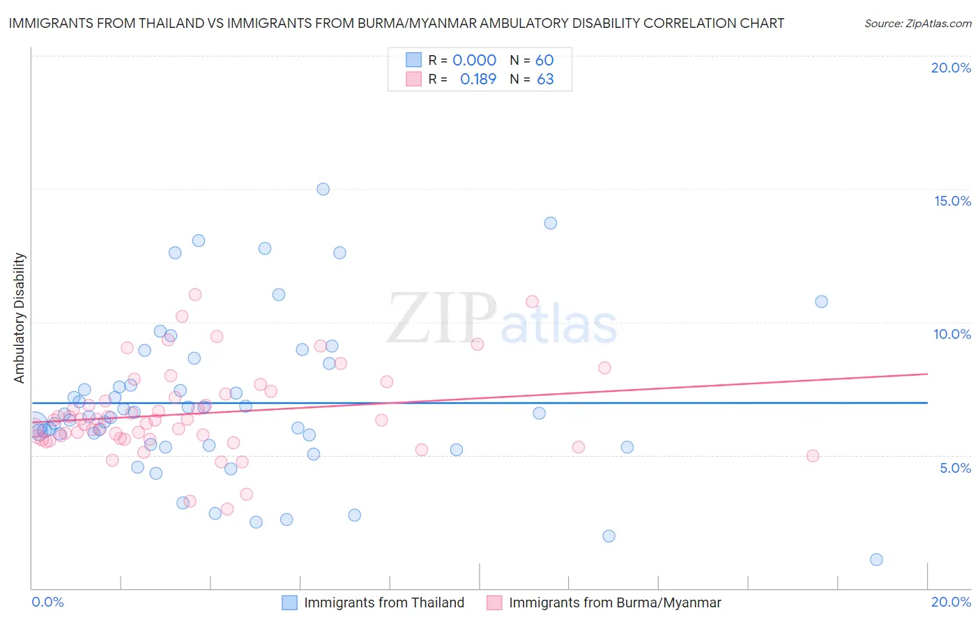 Immigrants from Thailand vs Immigrants from Burma/Myanmar Ambulatory Disability