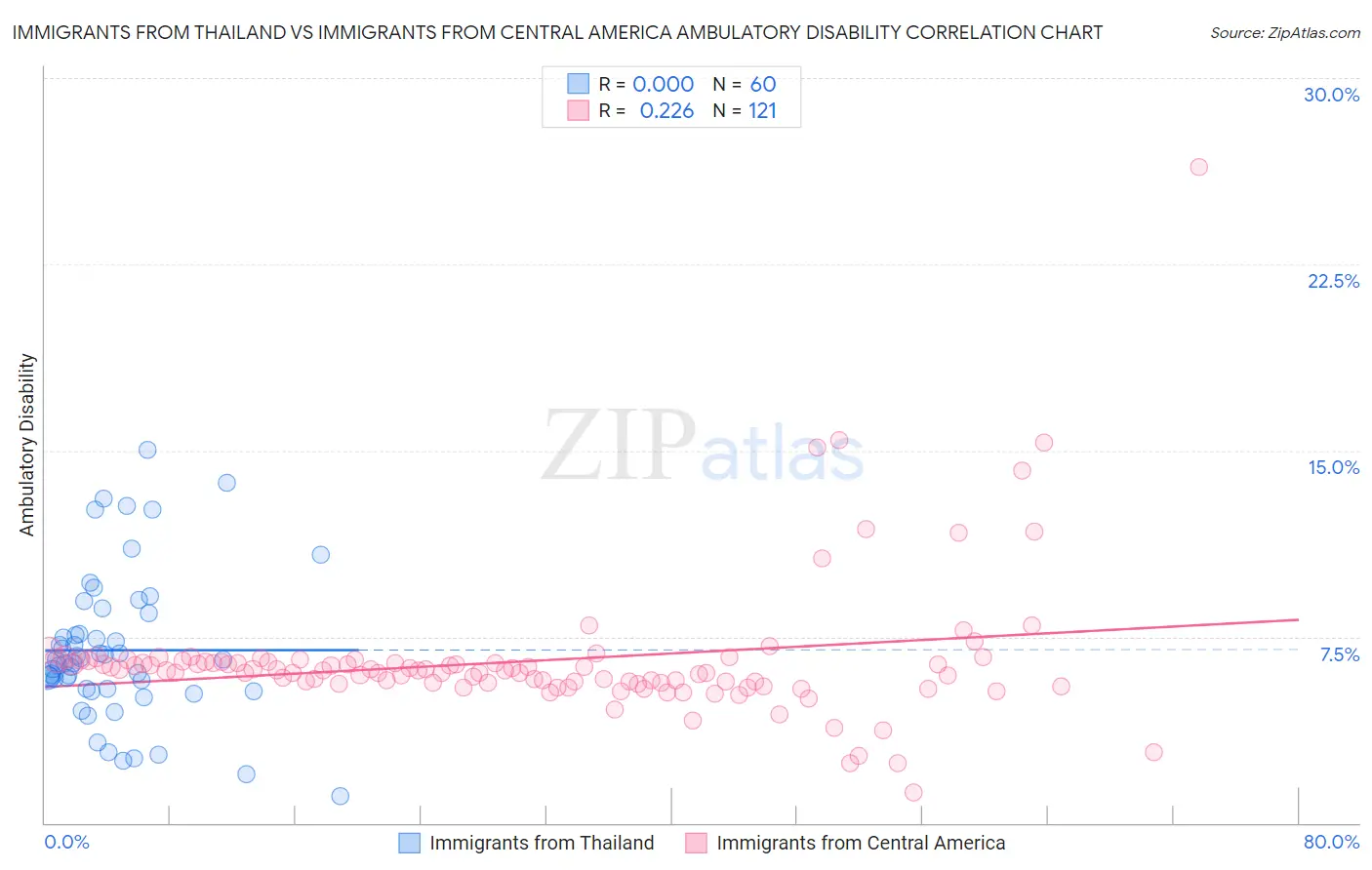 Immigrants from Thailand vs Immigrants from Central America Ambulatory Disability