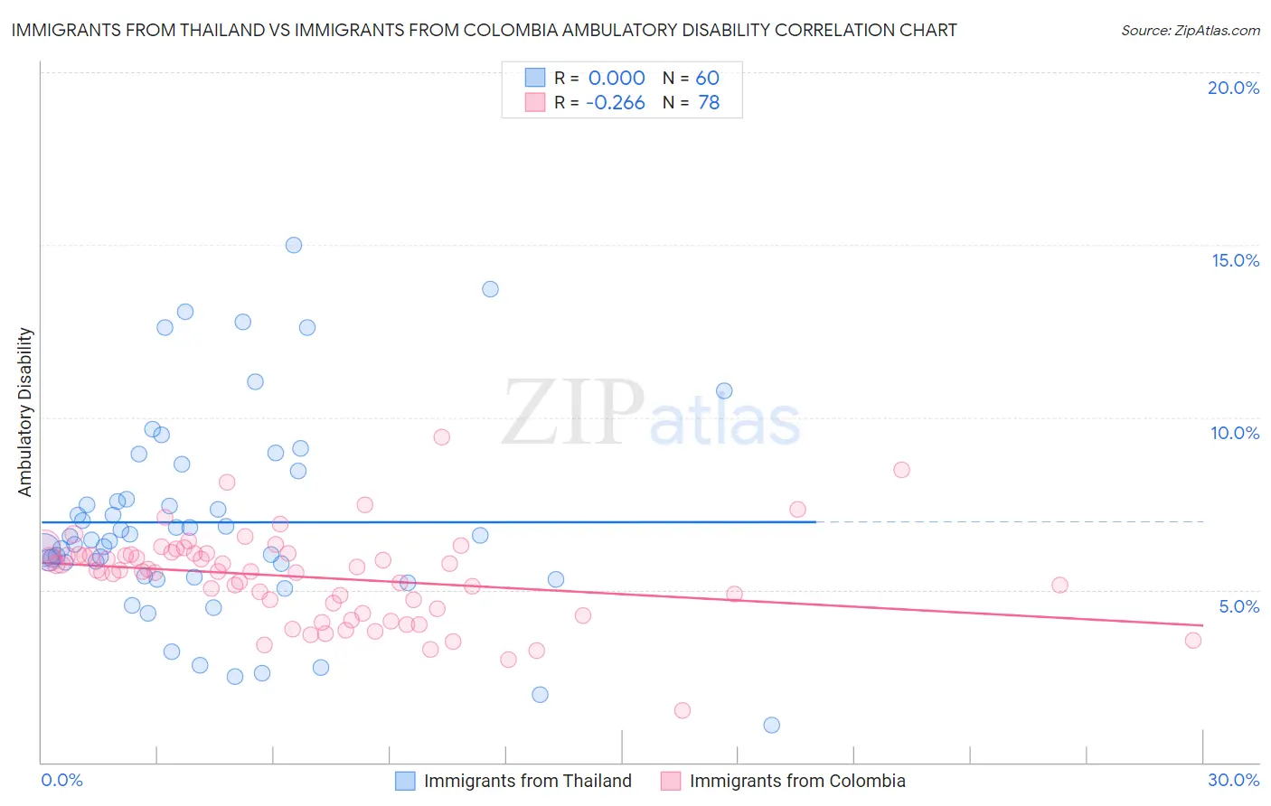 Immigrants from Thailand vs Immigrants from Colombia Ambulatory Disability