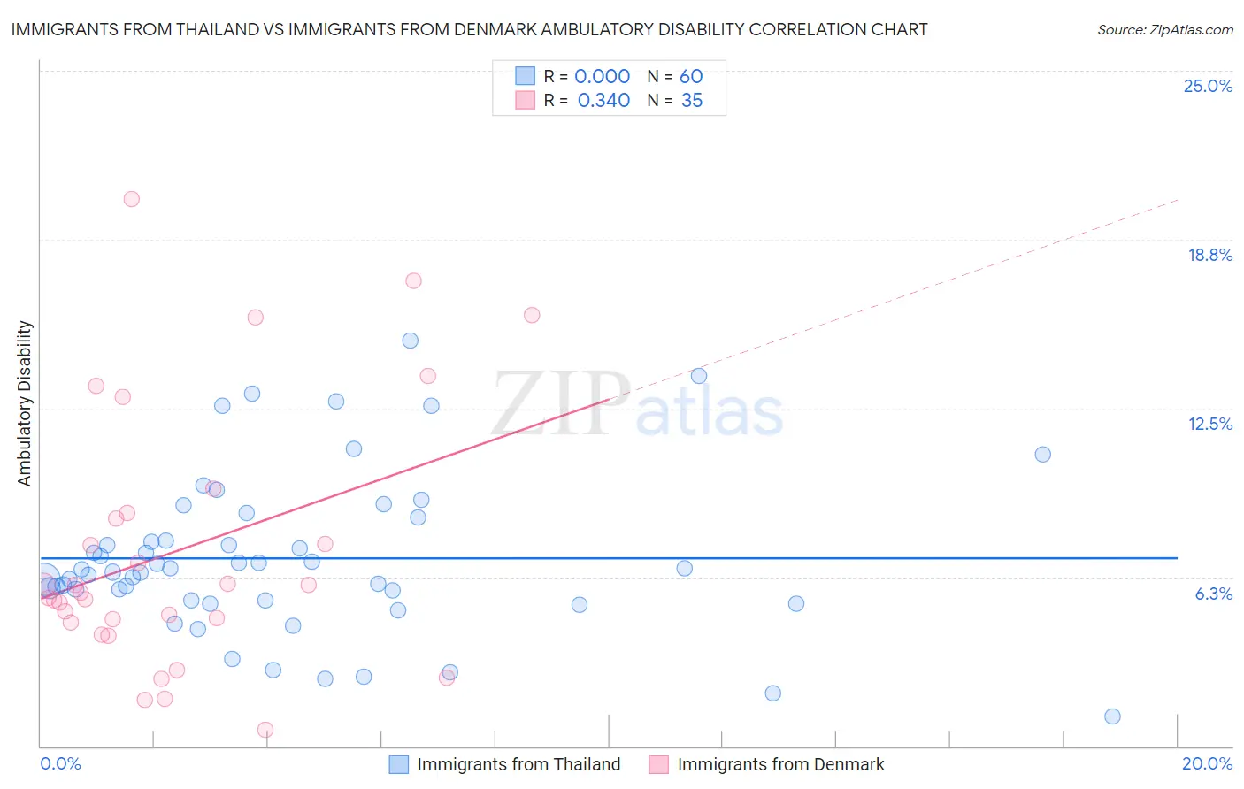 Immigrants from Thailand vs Immigrants from Denmark Ambulatory Disability