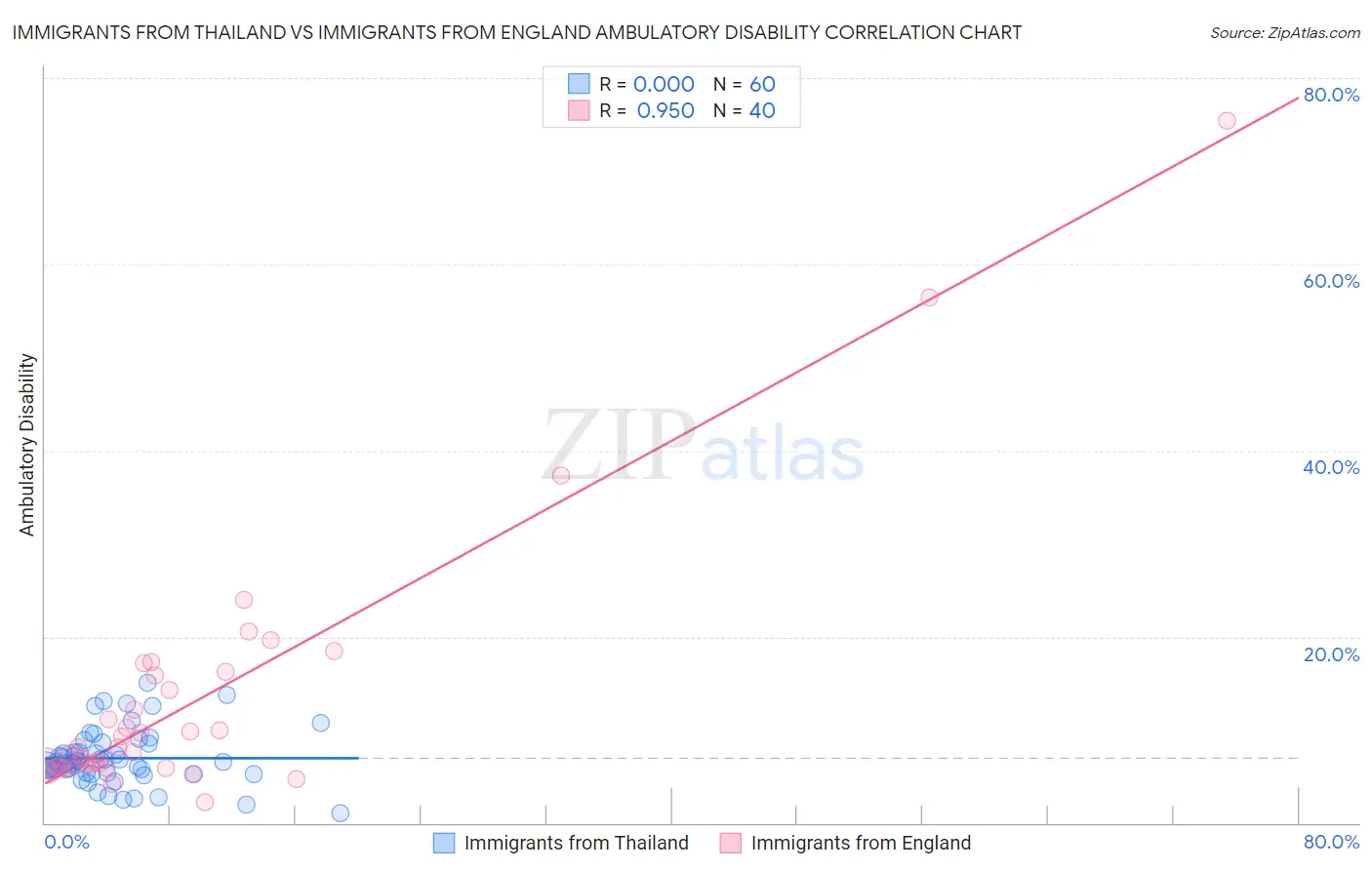 Immigrants from Thailand vs Immigrants from England Ambulatory Disability