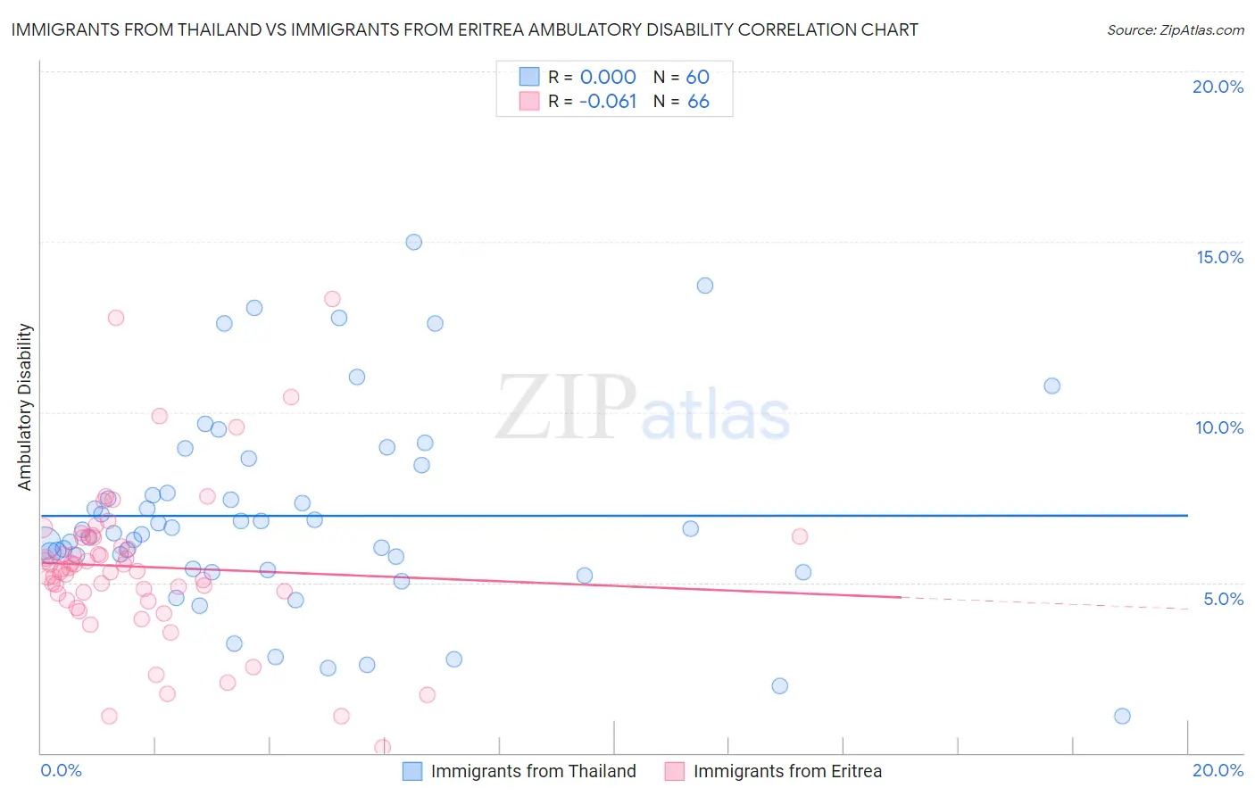 Immigrants from Thailand vs Immigrants from Eritrea Ambulatory Disability