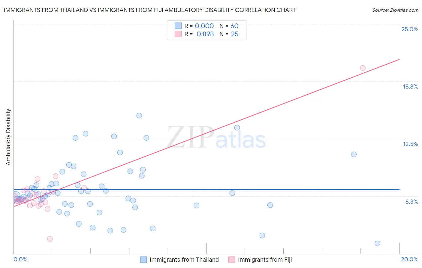 Immigrants from Thailand vs Immigrants from Fiji Ambulatory Disability