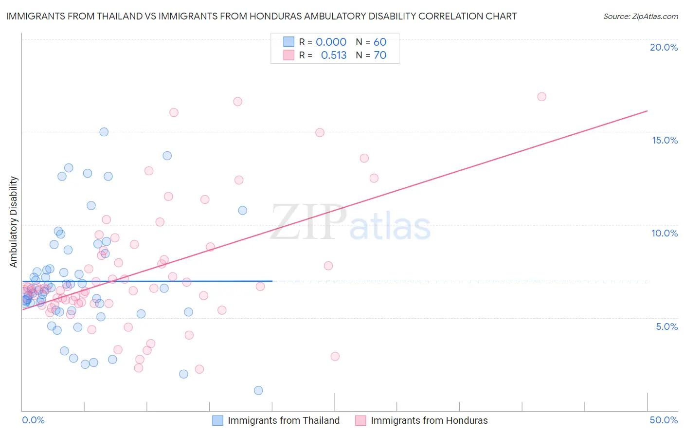 Immigrants from Thailand vs Immigrants from Honduras Ambulatory Disability