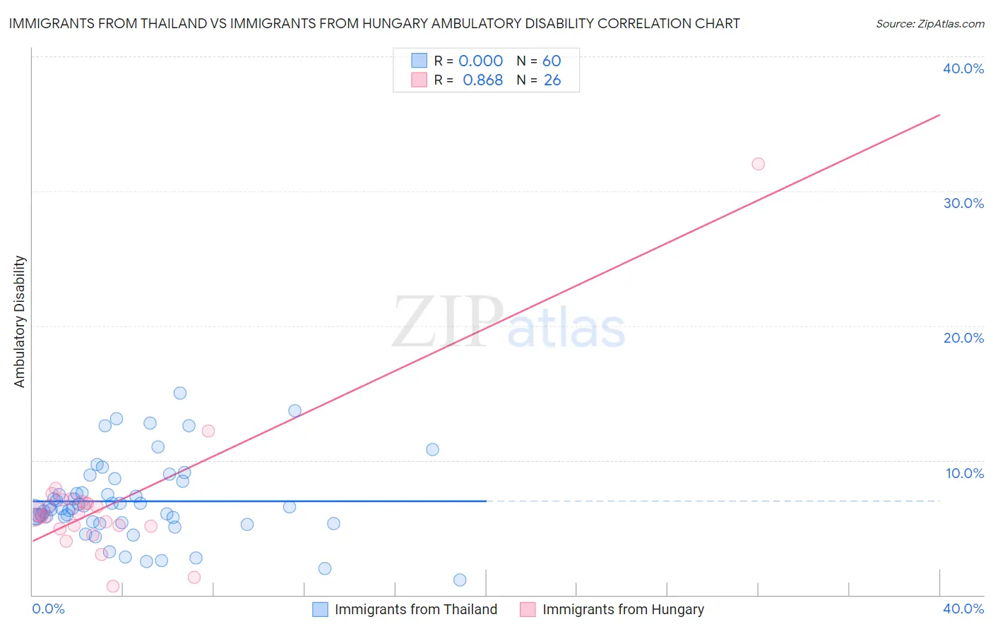 Immigrants from Thailand vs Immigrants from Hungary Ambulatory Disability