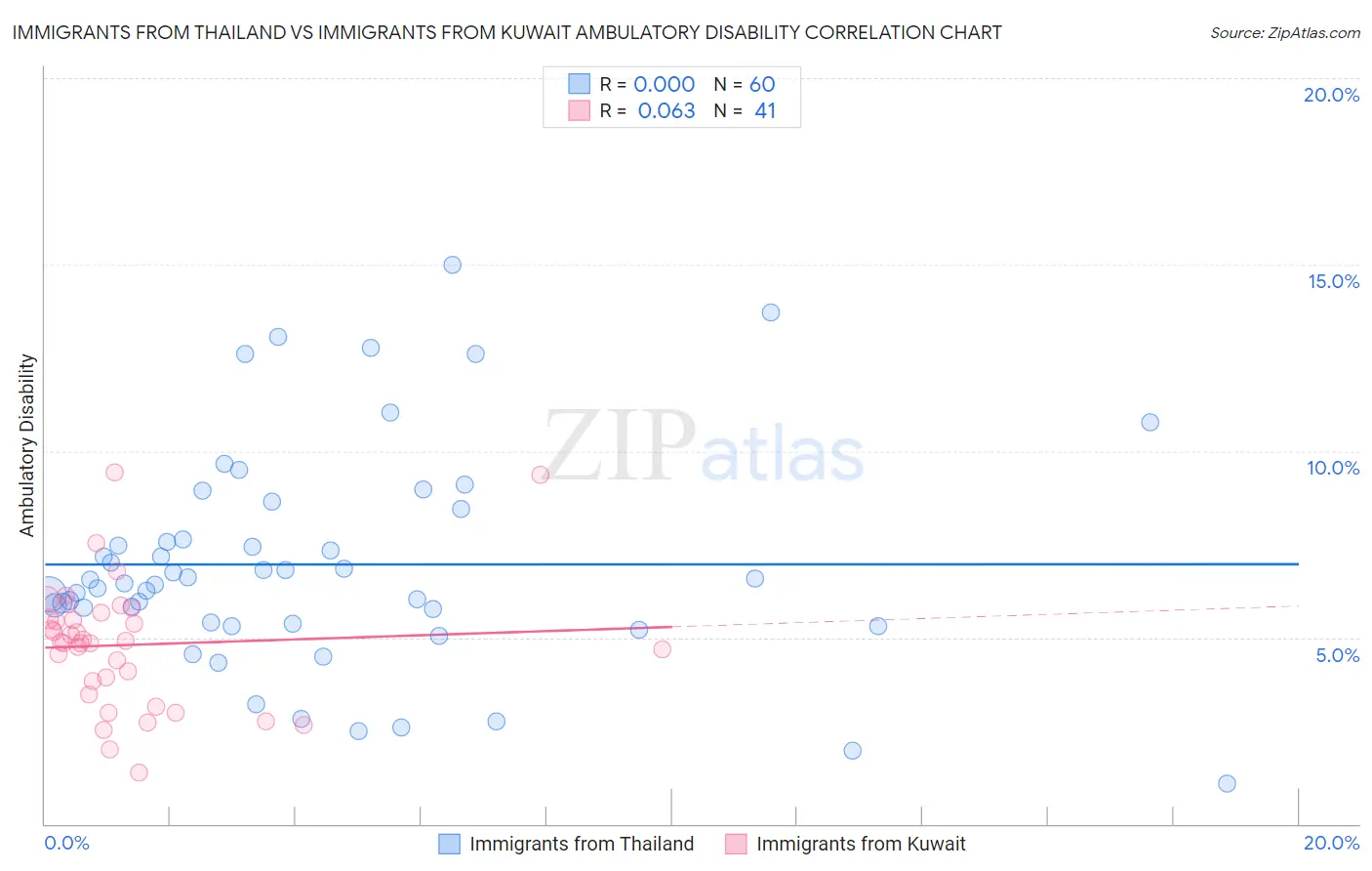 Immigrants from Thailand vs Immigrants from Kuwait Ambulatory Disability