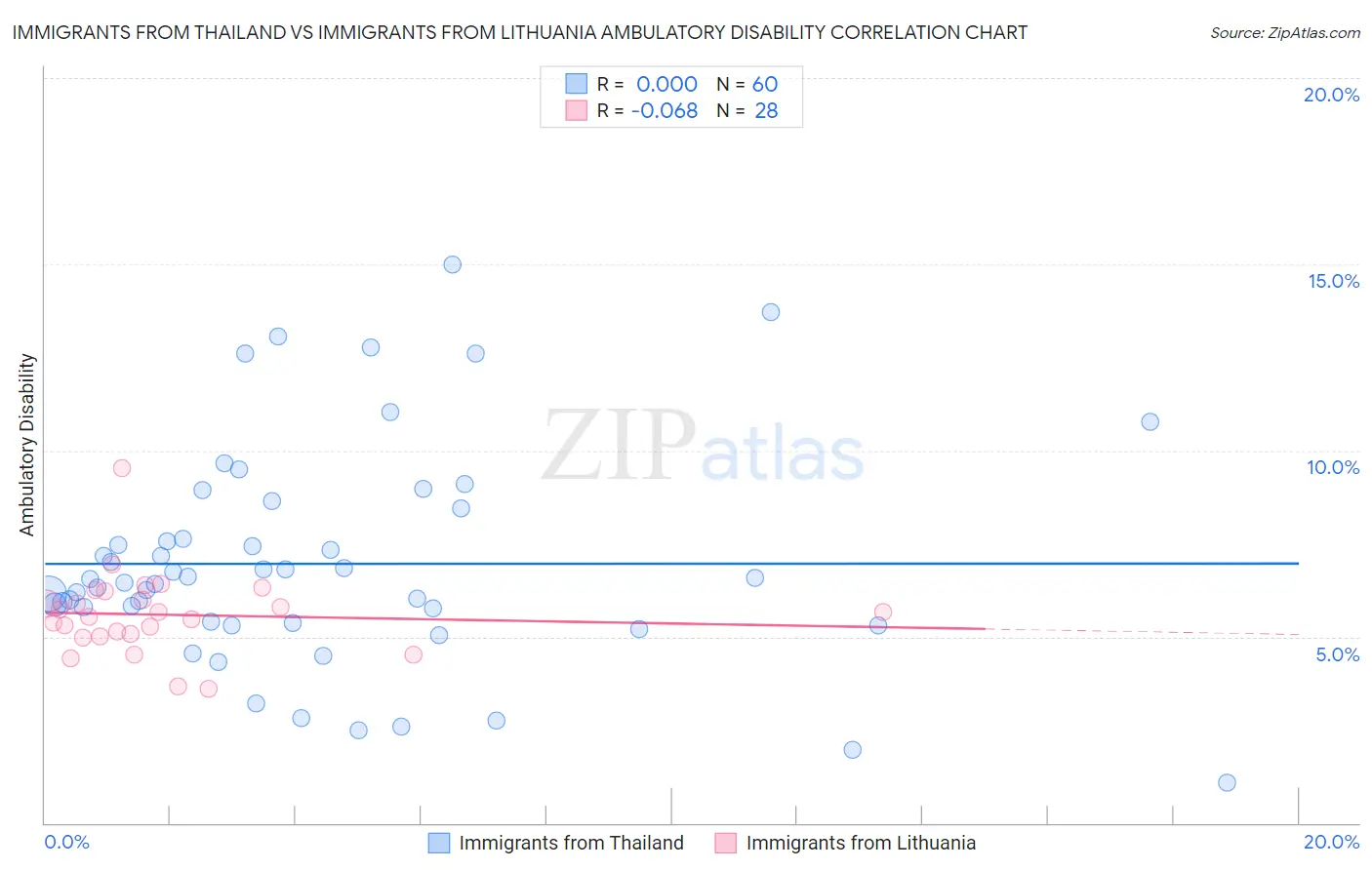 Immigrants from Thailand vs Immigrants from Lithuania Ambulatory Disability
