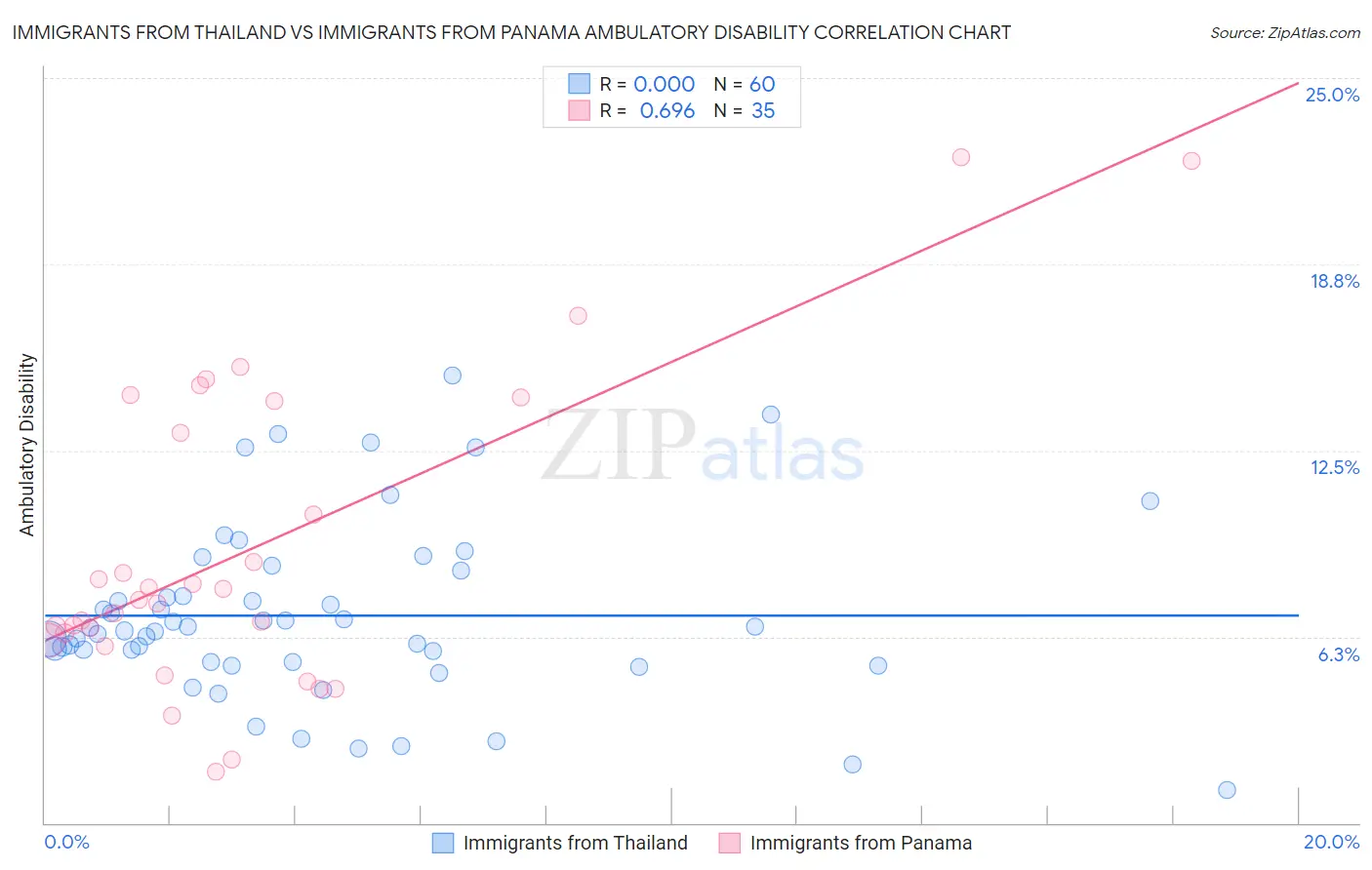 Immigrants from Thailand vs Immigrants from Panama Ambulatory Disability