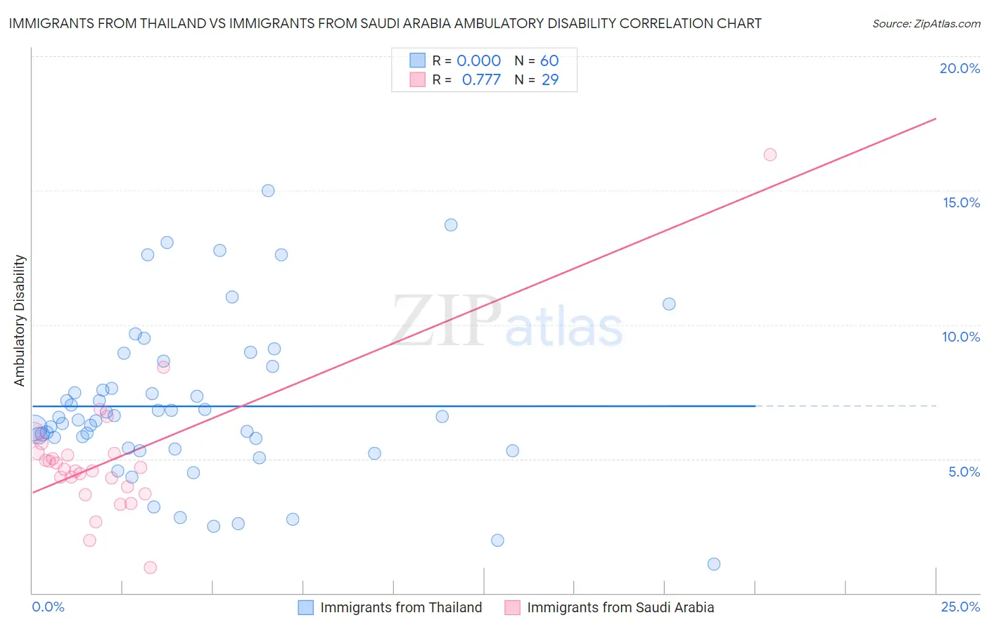 Immigrants from Thailand vs Immigrants from Saudi Arabia Ambulatory Disability