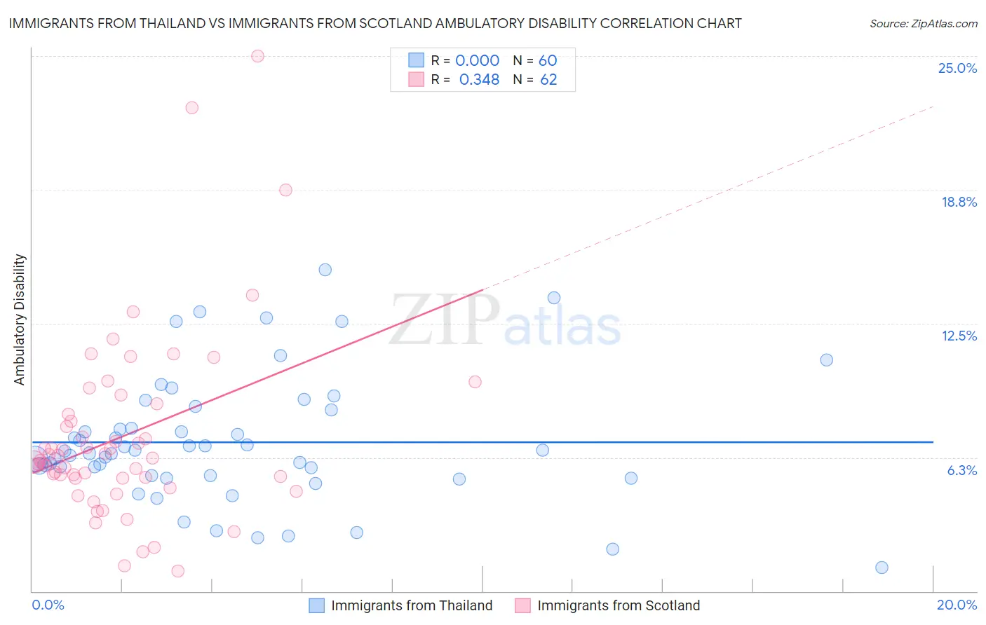 Immigrants from Thailand vs Immigrants from Scotland Ambulatory Disability