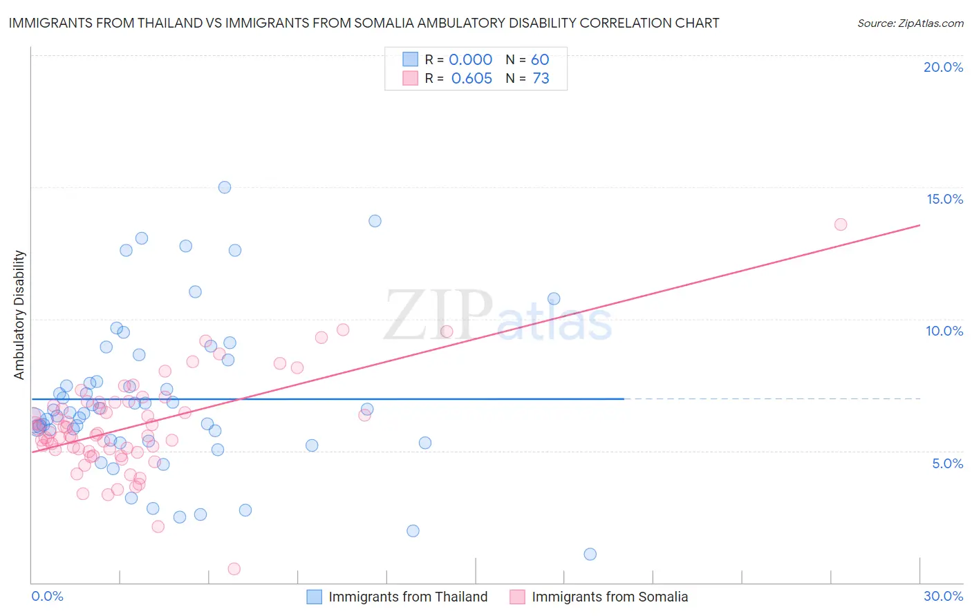 Immigrants from Thailand vs Immigrants from Somalia Ambulatory Disability